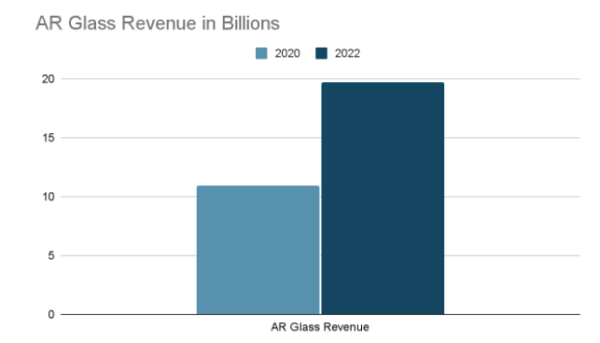 AR Glass Revenue
